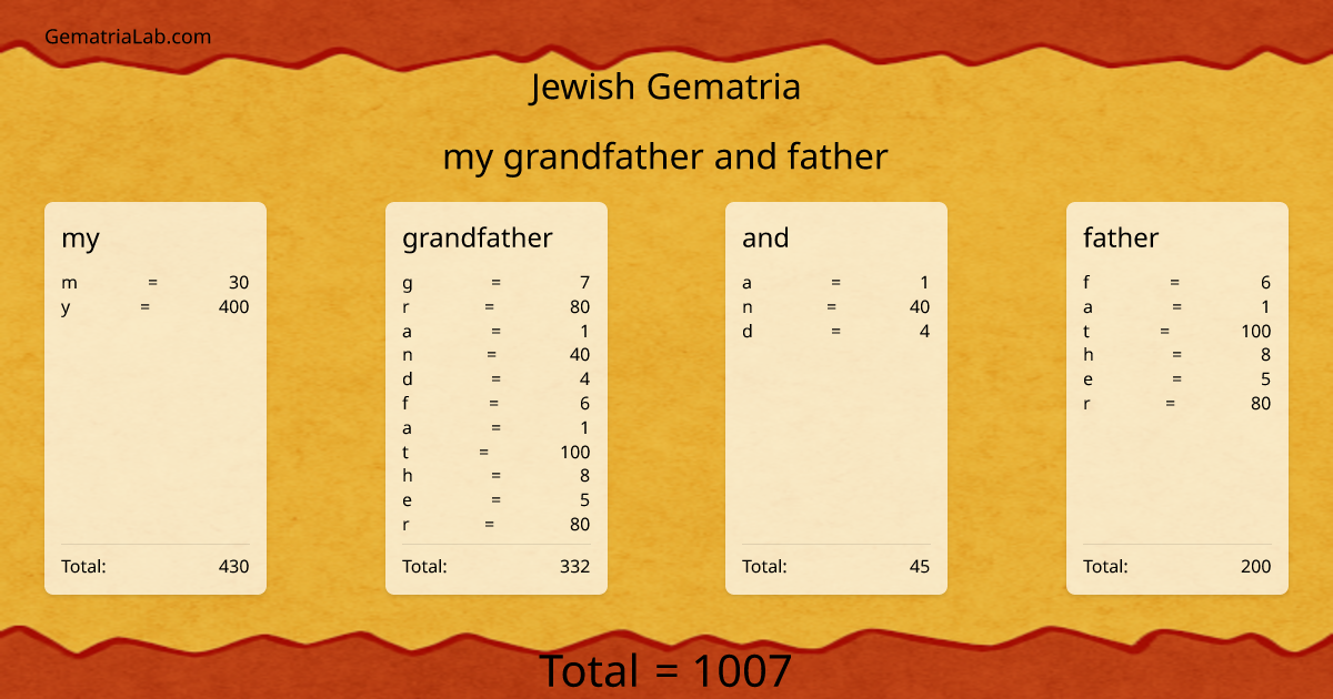 my grandfather and father in jewish Gematria